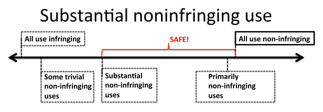 A flowchart showing how TV signals are transmitted by cable. A TV signal, labeled “Public Performance,” sends arrows to an aerial receiver/CATV company. From there, the signal travels via cable to multiple households. A note below explains that in Fortnightly and Teleprompter, the Supreme Court ruled cable transmissions were not considered a public performance.