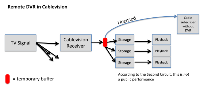 A flowchart illustrating Cablevision’s system. A TV signal goes to a Cablevision receiver, then through a temporary buffer (marked in red) into storage units. Each storage unit links to playback for subscribers. A licensed path also connects the receiver to cable subscribers without DVR. A note explains that the Second Circuit ruled this process is not a public performance.